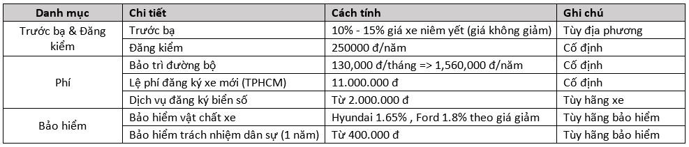 Các loại phí đăng ký xe ô tô theo luật mới nhất năm 2018