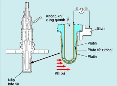 cảm biến oxy